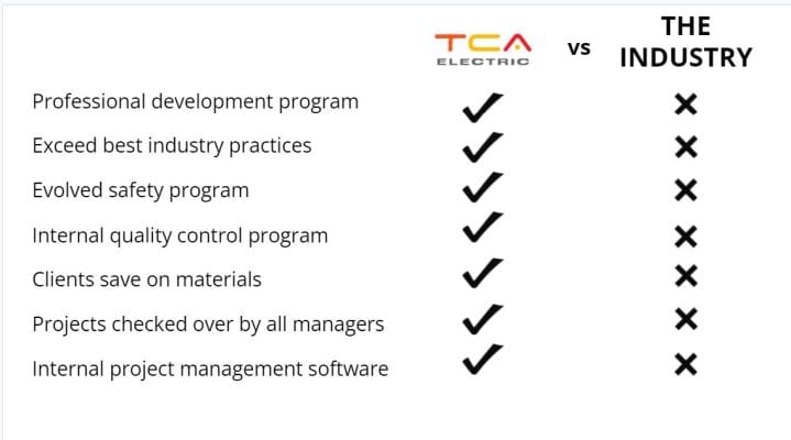 a checklist of TCA's qualities vs. the competition